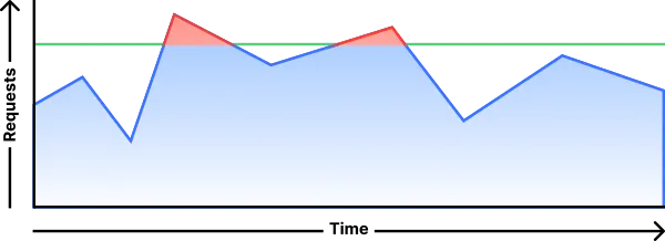 Chart displaying the behavior of a rate limiting configured to throttle requests above the configured limit