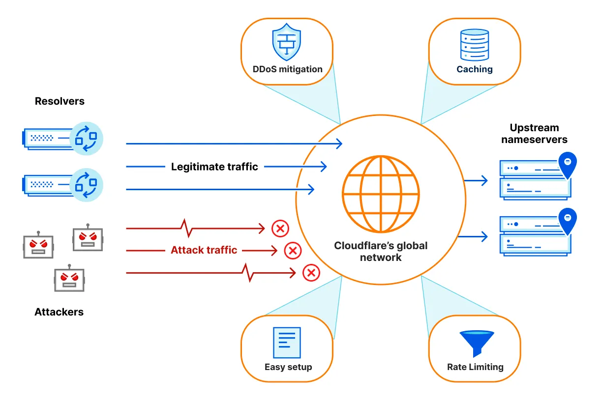 Diagram showing protection provided by DNS Firewall. For more details, read further.